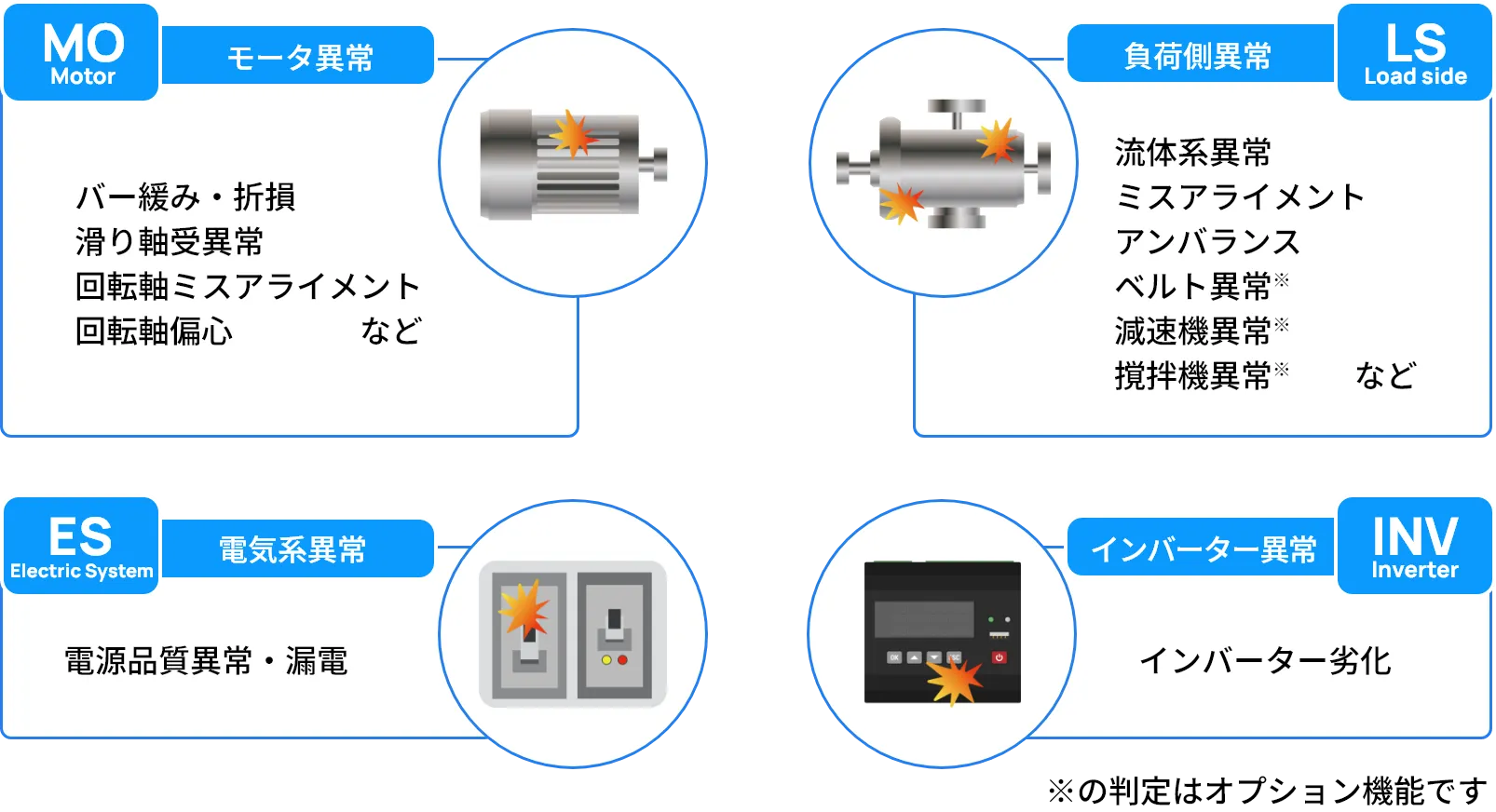異常モード一覧図