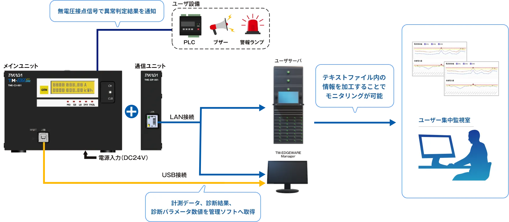 ・無電圧接点信号で異常判定結果を通知　・計測データ、診断結果、診断パラメータ数値を管理ソフトへ取得　・テキストファイル内の情報を加工することでモニタリングが可能